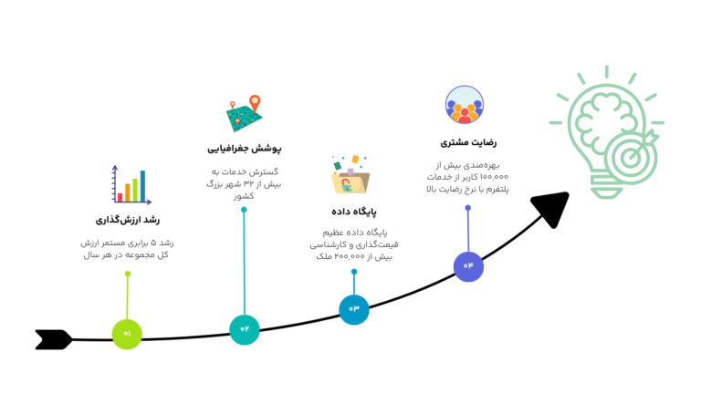 سرمایه‌گذاری هاب اصفهان روی استارتاپ املاک الوملک