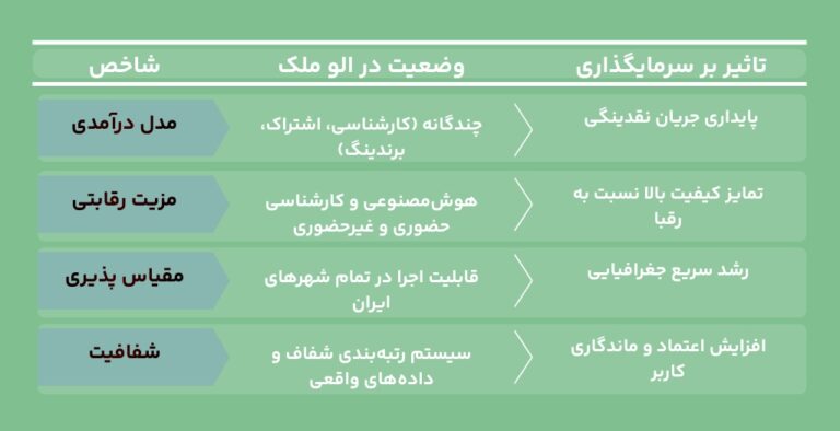 پلتفرم هوشمند املاک الوملک و تحلیل داده‌های مسکن